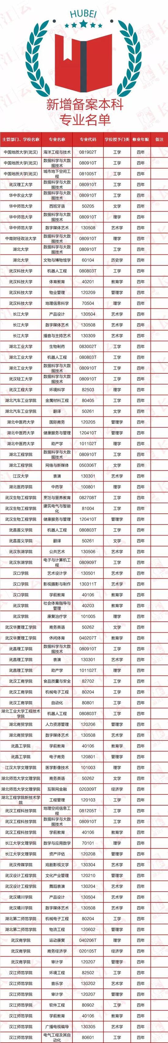 湖北新增审批本科专业10个