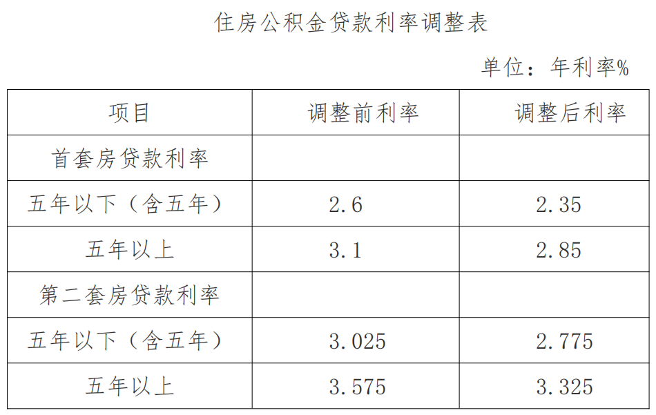 武汉即日起下调个人住房公积金贷款利率