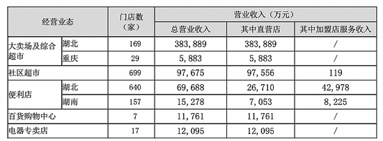 2023年上半年，中百集团各业态收入情况。（图片来源：中百集团上半年财报）