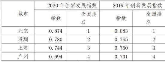 一线城市科技创新指数与排名情况