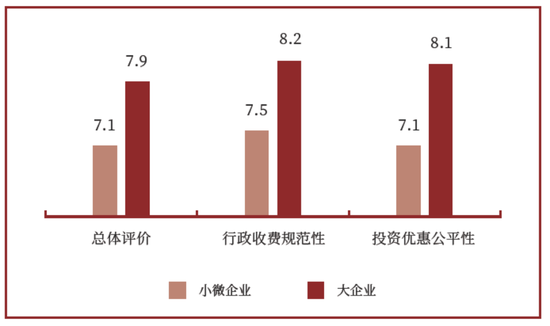 不同规模企业对营商环境评价