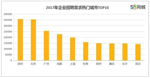 企业招聘需求热门城市