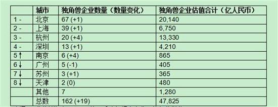 胡润发布二季度独角兽指数 斗鱼排第32位估值