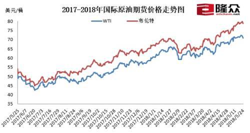 2017-2018年国际原油期货价格走势图。来源:隆众资讯