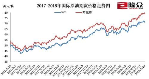 2017-2018年国际原油期货价格走势图。来源：隆众资讯