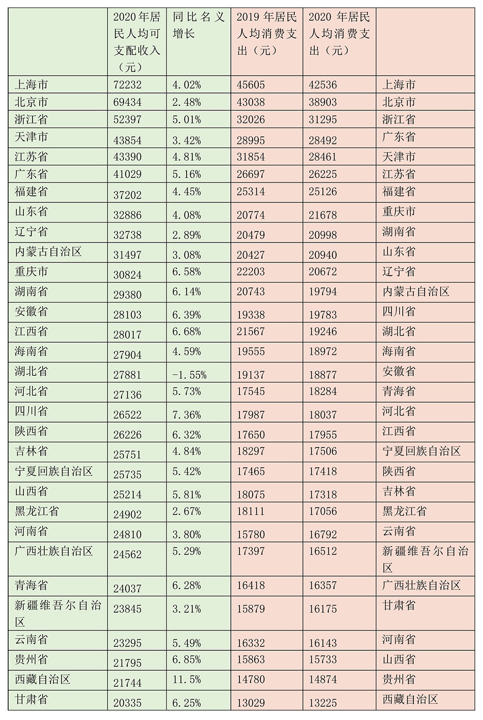 2020年全国31省份居民人均可支配收入及居民人均消费支出排名，左右两侧表格均按数值从大到小排序。数据来源：国家统计局