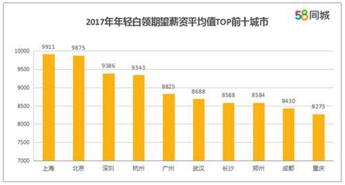 平均期望薪酬前十大城市