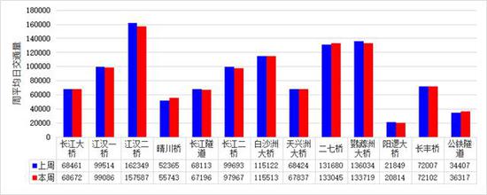 本周“十一桥二隧”过江流量分布