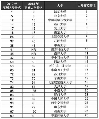 2019年英国泰晤士高等教育亚洲大学排名