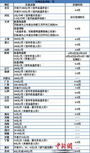 高温津贴一览表