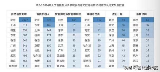 2024年人工智能部分子領(lǐng)域發(fā)表論文數(shù)排名前10的城市及論文發(fā)表數(shù)量。