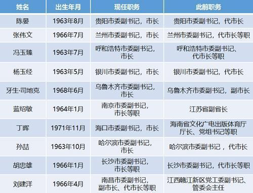 （按任职消息发布时间排序）