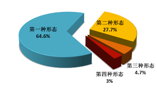 图2：全国纪检监察机关运用监督执纪“四种形态”占比图