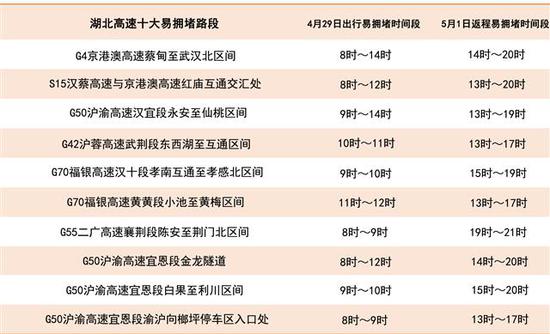 易擁堵武漢周邊高速路段示意圖:
