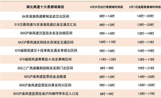 易拥堵武汉周边高速路段示意图：