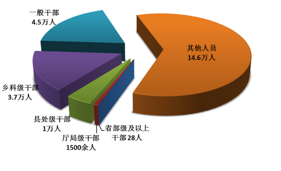 图1：全国纪检监察机关处分人员按职级划分图