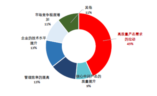 企业认为过去三年促使质量提升的主要原因