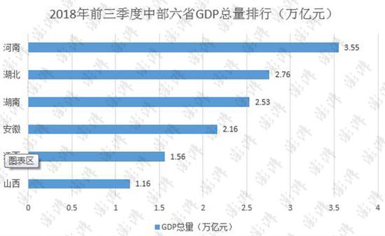 中部六省三季报出炉:河南GDP总量第一 湖北排