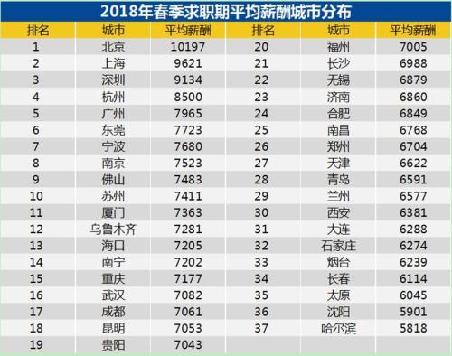 2018年第一季度平均薪酬城市分布。来源：智联招聘