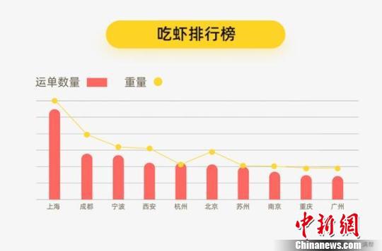 “龙虾杀手”上海跃居第一。信息提供方供图