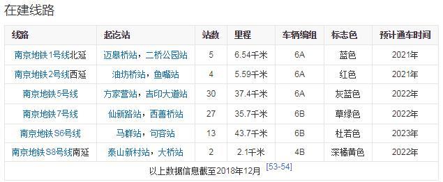 南京地铁建设情况,来源百度百科
