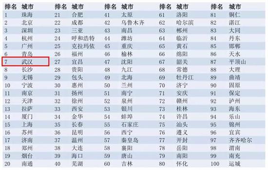 中国城市可持续发展排名出炉 武汉位居第7位