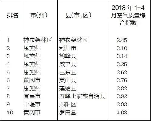 1-4月县域空气质量综合指数排名情况表(由低到高)