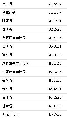 2017年各地居民人均可支配收入。来源:国家统计局网站