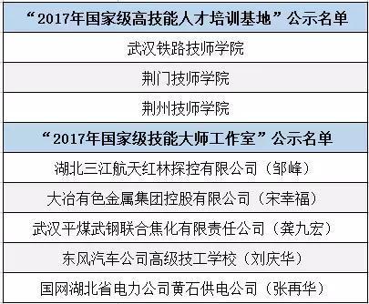 “2017年国家级高技能人才培训基地和技能大师工作室建设项目单位”公示名单