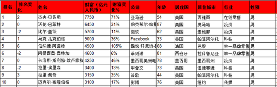 报告称：这是第一次，前十名都是白手起家的。