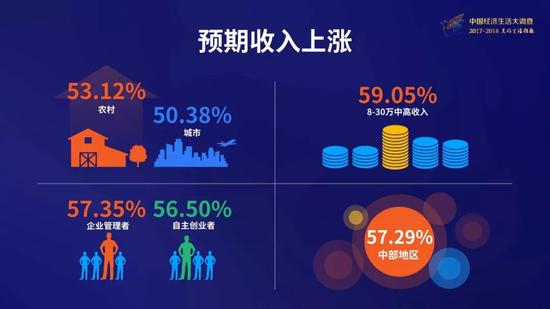 收入信心最强的是谁：