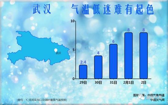 武汉市最高气温缓慢增长