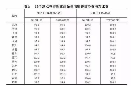 一月份我国商品住宅销售价格稳中有降