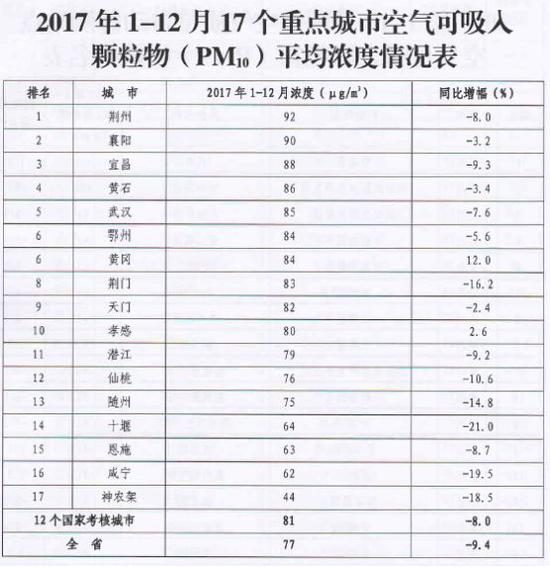 全省细颗粒物（PM2.5）平均浓度排名