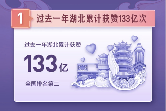 过去一年湖北相关视频累计获赞量133亿次
