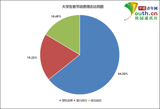 图为春节消费对大学生的影响比例。中国青年网记者 李华锡 制图