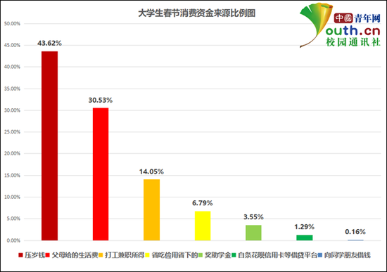 图为大学生春节消费资金来源比例。中国青年网记者 李华锡 制图