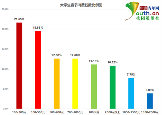 图为大学生春节消费钱数比例。中国青年网记者 李华锡 制图