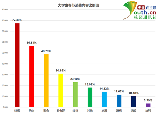 图为大学生春节消费内容比例。中国青年网记者 李华锡 制图