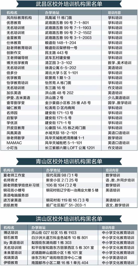 武汉公布校外培训机构黑名单 快看看有哪些(名