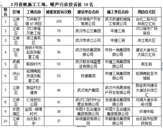 3月夜晚施工工地，噪声污染投诉前10名