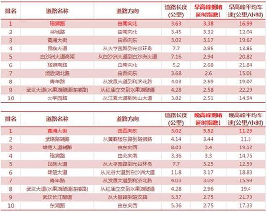 下周早晚高峰拥堵路段排名