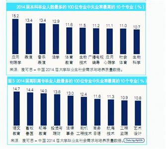 大学毕业生失业率连续5届下降 继续求职者变少