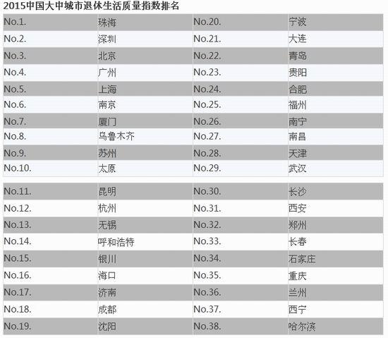 2015中國(guó)大中城市退休生活質(zhì)量指數(shù)排名