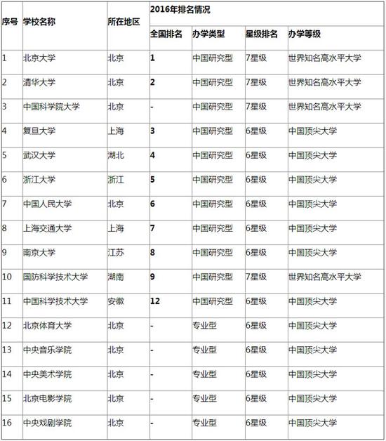 2016中国顶尖大学排行榜