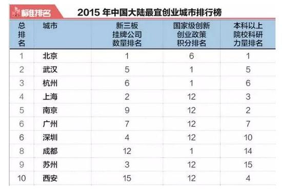 2015中国最宜创业城市排行榜 武汉仅次北京排