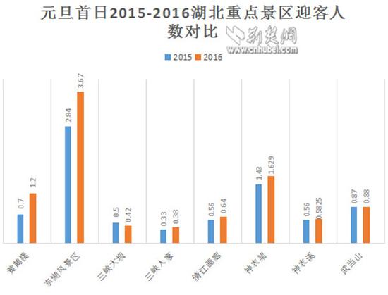 湖北元旦首日迎客近16.7万人 实现旅游收入12