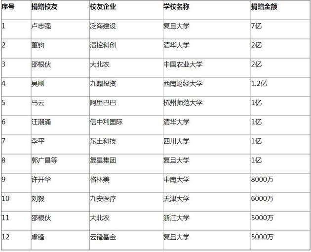 2015年中国大学大额捐赠校友名单