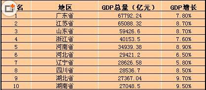 未来中国经济总量前十名_中国奶最大明星前十名(3)