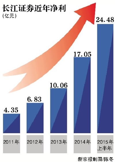 长江证券近年净利
